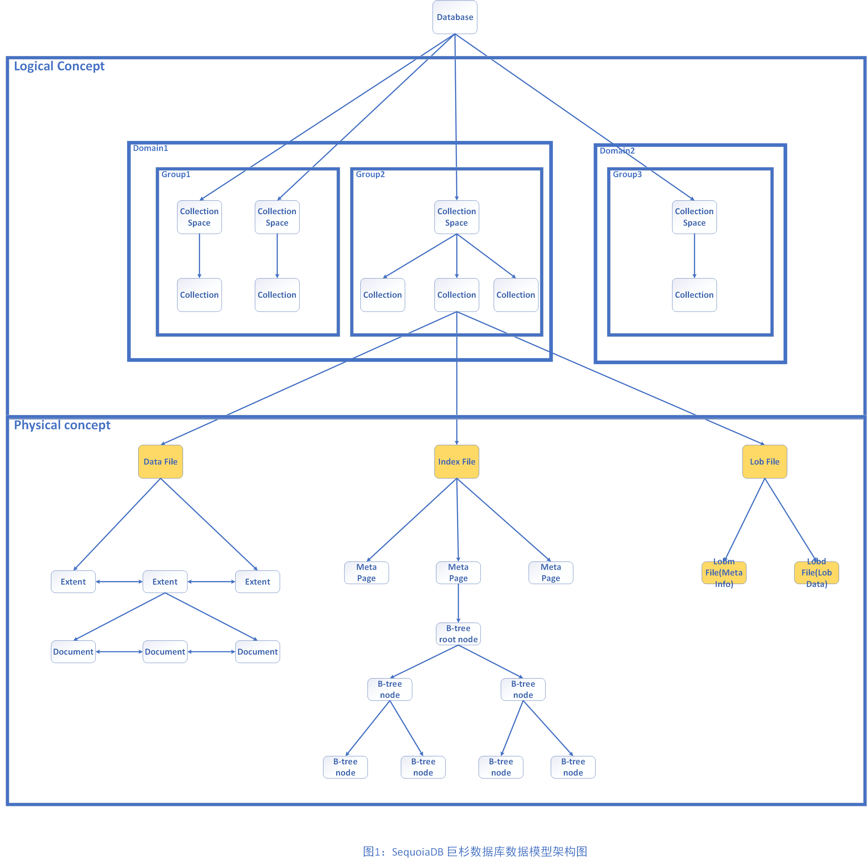 SequoiaDB 巨杉数据库数据模型架构图