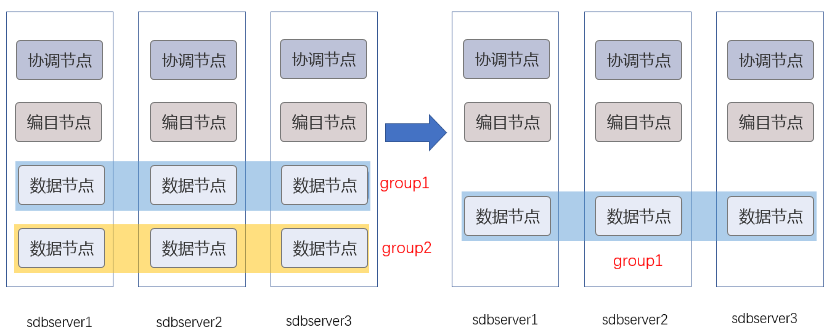 集群节点缩容架构图