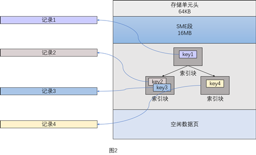 SequoiaDB 巨杉数据库索引文件结构图