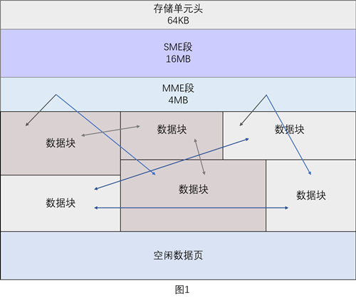 SequoiaDB 巨杉数据库数据文件结构图
