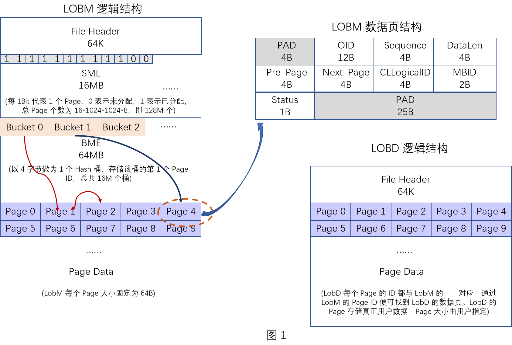 LOB 存储文件结构图