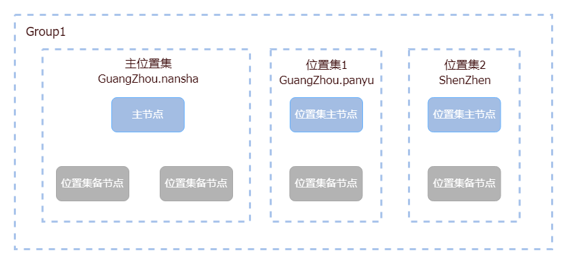 位置集成员