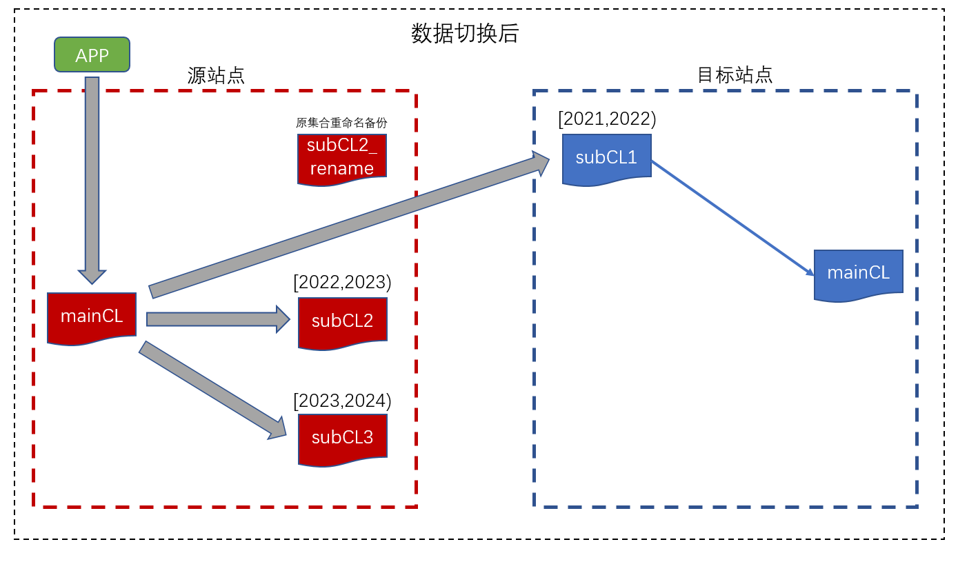 数据切换后示意图