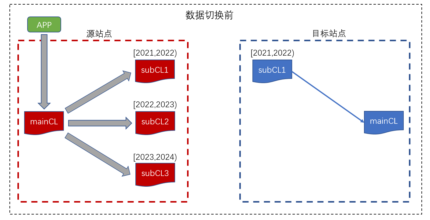数据切换前示意图
