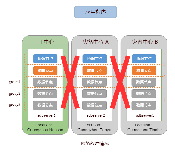同城网络故障情况