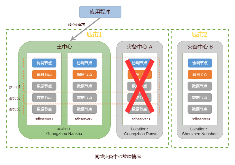 同城灾备中心故障情况